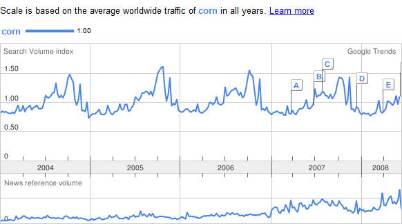 Corn trends