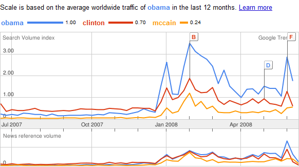 Obama, Clinton, McCain popularity