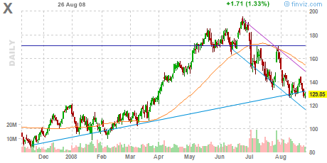 US Steel Chart X