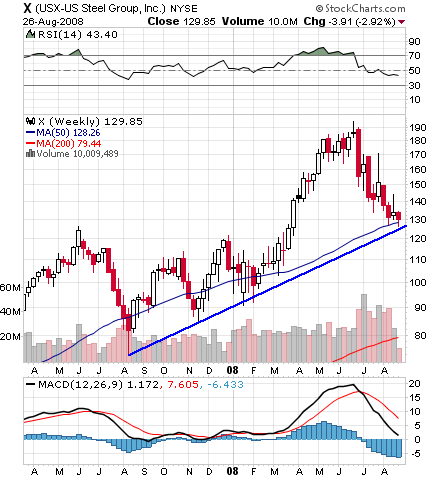 US Steel Weekly chart x