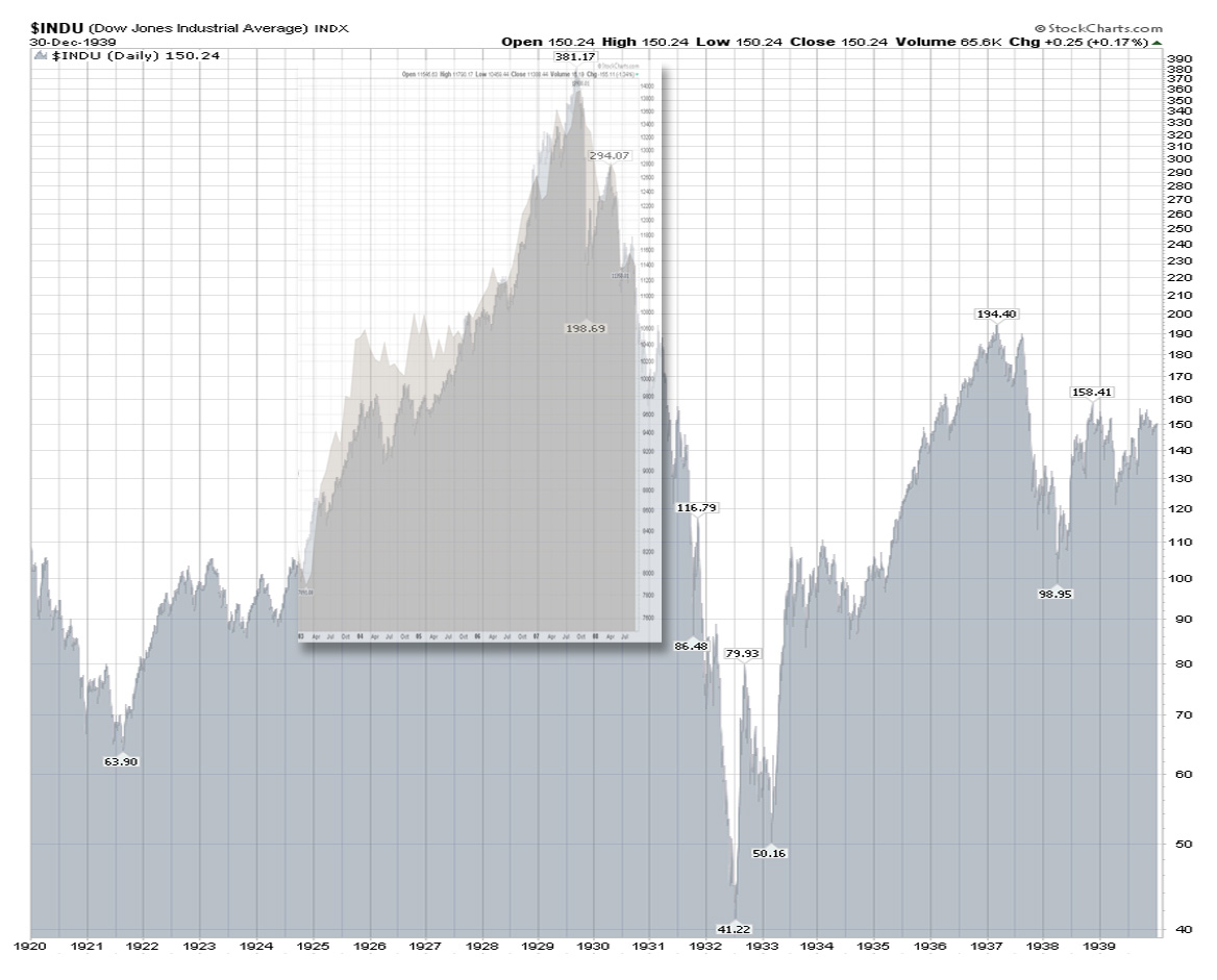 stock market charts great depression