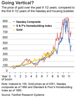 Gold bubble compared to Tech and Housing bubbles